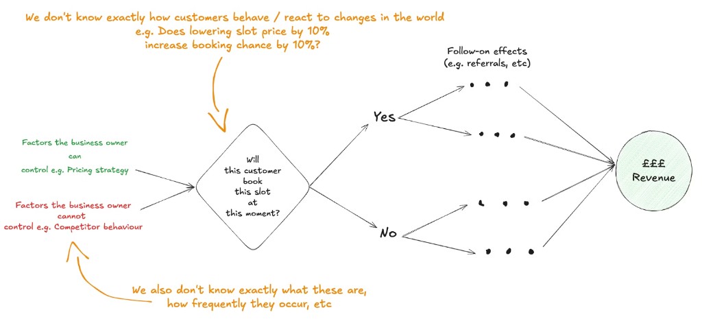 Diagram showing the uncertainty in customer booking decisions: controllable factors like pricing strategy and uncontrollable factors like competitor behaviour feed into whether a customer books, with follow-on effects ultimately driving revenue.